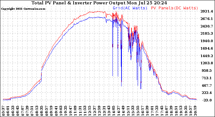 Solar PV/Inverter Performance PV Panel Power Output & Inverter Power Output