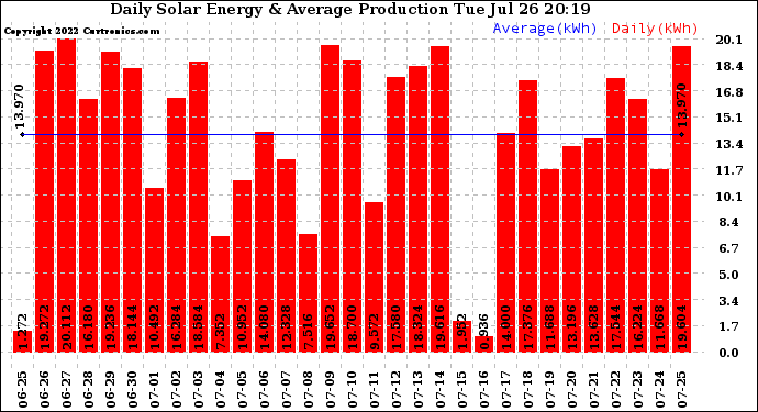 Solar PV/Inverter Performance Daily Solar Energy Production
