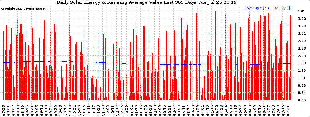 Solar PV/Inverter Performance Daily Solar Energy Production Value Running Average Last 365 Days