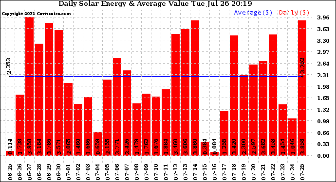 Solar PV/Inverter Performance Daily Solar Energy Production Value