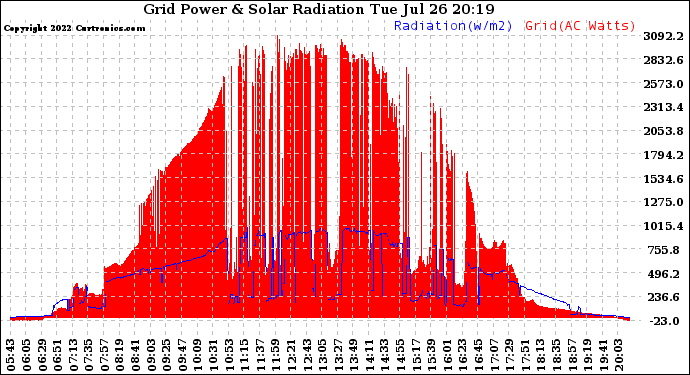 Solar PV/Inverter Performance Grid Power & Solar Radiation