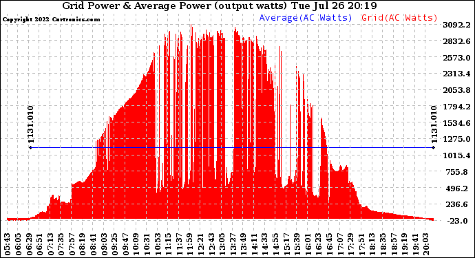 Solar PV/Inverter Performance Inverter Power Output