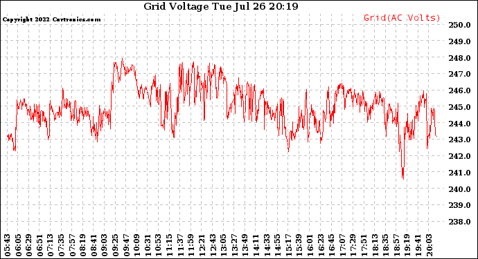 Solar PV/Inverter Performance Grid Voltage