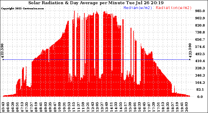 Solar PV/Inverter Performance Solar Radiation & Day Average per Minute