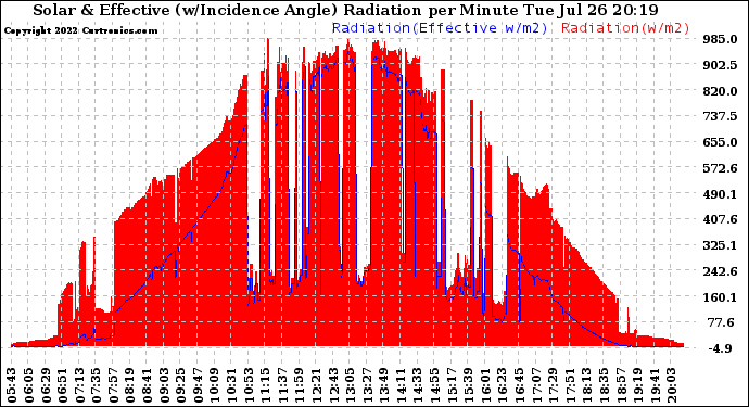 Solar PV/Inverter Performance Solar Radiation & Effective Solar Radiation per Minute