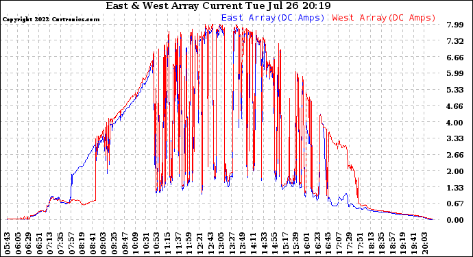 Solar PV/Inverter Performance Photovoltaic Panel Current Output