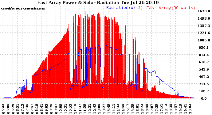 Solar PV/Inverter Performance East Array Power Output & Solar Radiation