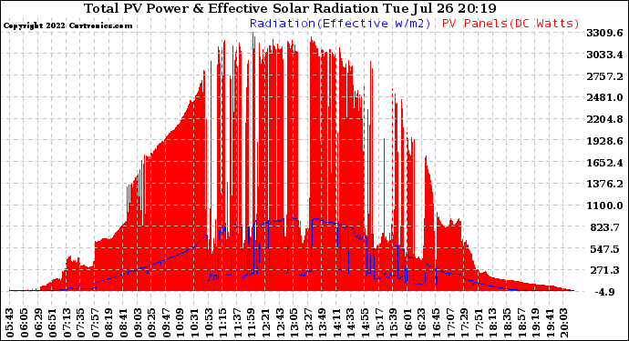 Solar PV/Inverter Performance Total PV Panel Power Output & Effective Solar Radiation
