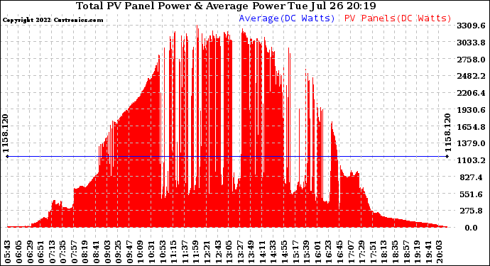 Solar PV/Inverter Performance Total PV Panel Power Output