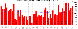 Milwaukee Solar Powered Home WeeklyProduction52ValueRunningAvg