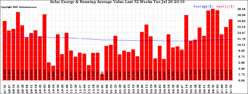 Solar PV/Inverter Performance Weekly Solar Energy Production Value Running Average Last 52 Weeks