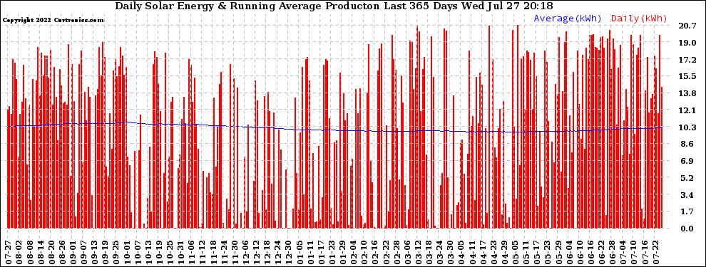 Solar PV/Inverter Performance Daily Solar Energy Production Running Average Last 365 Days