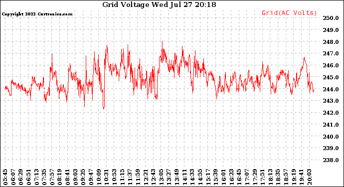 Solar PV/Inverter Performance Grid Voltage