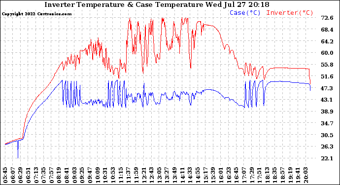 Solar PV/Inverter Performance Inverter Operating Temperature
