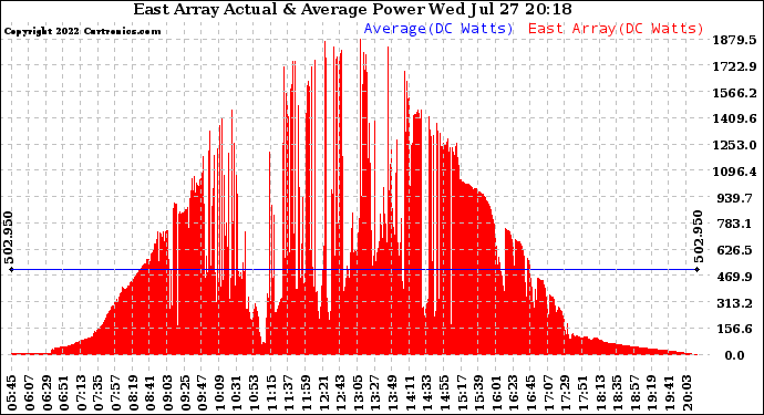 Solar PV/Inverter Performance East Array Actual & Average Power Output