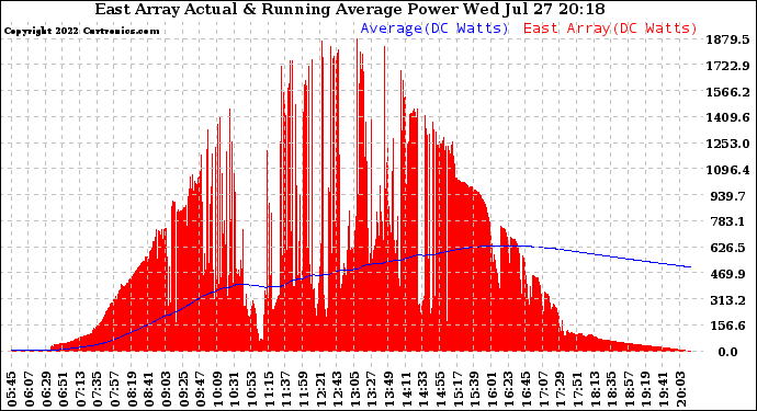 Solar PV/Inverter Performance East Array Actual & Running Average Power Output