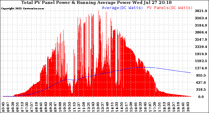 Solar PV/Inverter Performance Total PV Panel & Running Average Power Output
