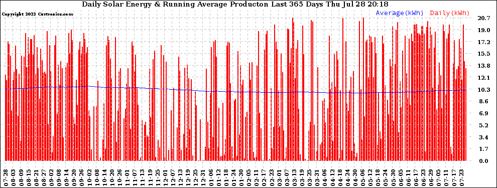 Solar PV/Inverter Performance Daily Solar Energy Production Running Average Last 365 Days