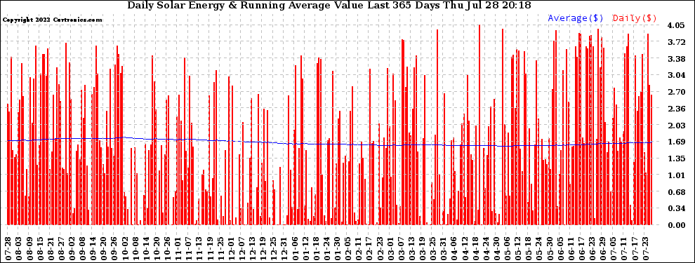 Solar PV/Inverter Performance Daily Solar Energy Production Value Running Average Last 365 Days