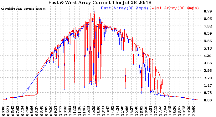 Solar PV/Inverter Performance Photovoltaic Panel Current Output