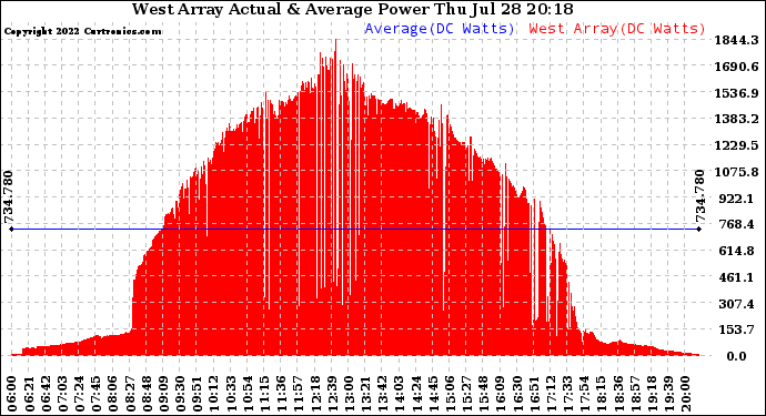 Solar PV/Inverter Performance West Array Actual & Average Power Output