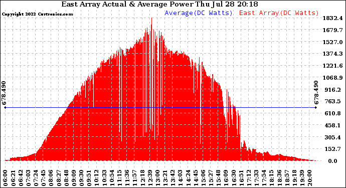 Solar PV/Inverter Performance East Array Actual & Average Power Output