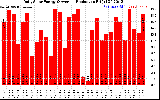 Solar PV/Inverter Performance Daily Solar Energy Production