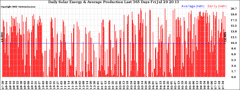 Solar PV/Inverter Performance Daily Solar Energy Production Last 365 Days