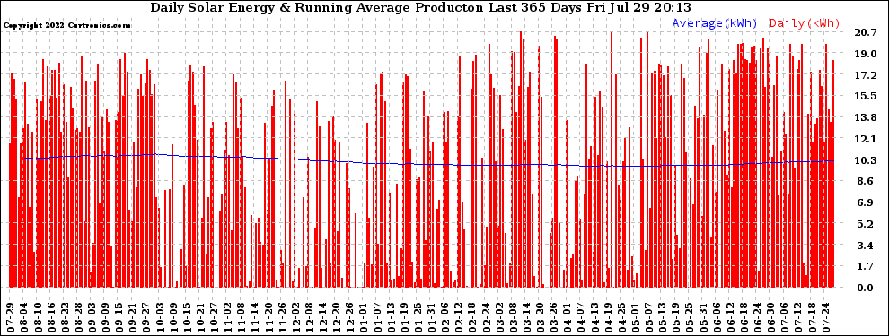 Solar PV/Inverter Performance Daily Solar Energy Production Running Average Last 365 Days