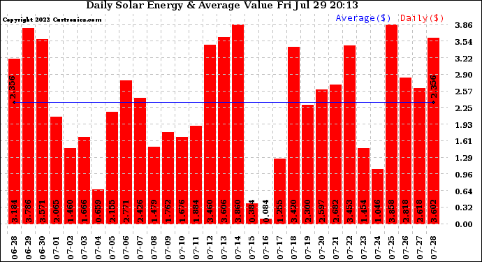 Solar PV/Inverter Performance Daily Solar Energy Production Value