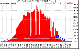 Solar PV/Inverter Performance Grid Power & Solar Radiation