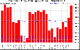 Solar PV/Inverter Performance Monthly Solar Energy Production Running Average