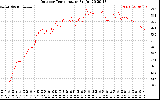 Solar PV/Inverter Performance Outdoor Temperature