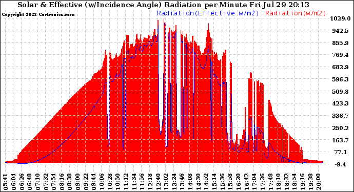 Solar PV/Inverter Performance Solar Radiation & Effective Solar Radiation per Minute
