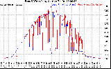 Solar PV/Inverter Performance Photovoltaic Panel Current Output