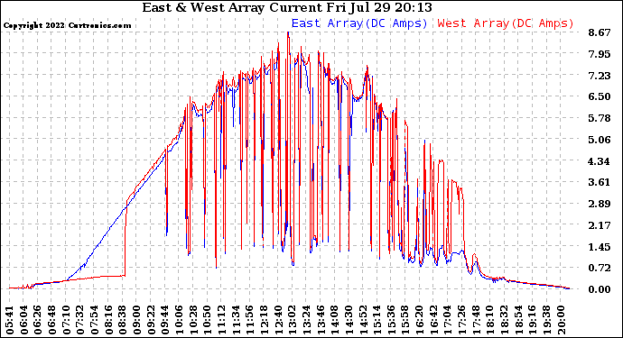 Solar PV/Inverter Performance Photovoltaic Panel Current Output