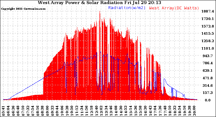 Solar PV/Inverter Performance West Array Power Output & Solar Radiation