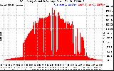 Solar PV/Inverter Performance West Array Actual & Average Power Output