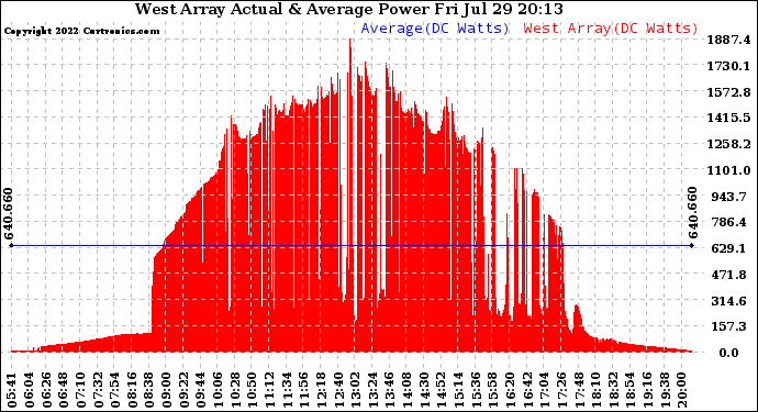 Solar PV/Inverter Performance West Array Actual & Average Power Output