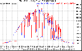 Solar PV/Inverter Performance Photovoltaic Panel Power Output