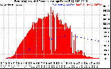 Solar PV/Inverter Performance East Array Actual & Running Average Power Output