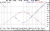 Solar PV/Inverter Performance Sun Altitude Angle & Sun Incidence Angle on PV Panels