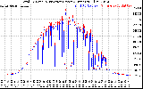 Solar PV/Inverter Performance PV Panel Power Output & Inverter Power Output