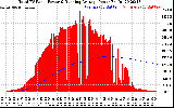 Solar PV/Inverter Performance Total PV Panel & Running Average Power Output