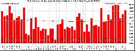 Milwaukee Solar Powered Home WeeklyProduction52ValueRunningAvg