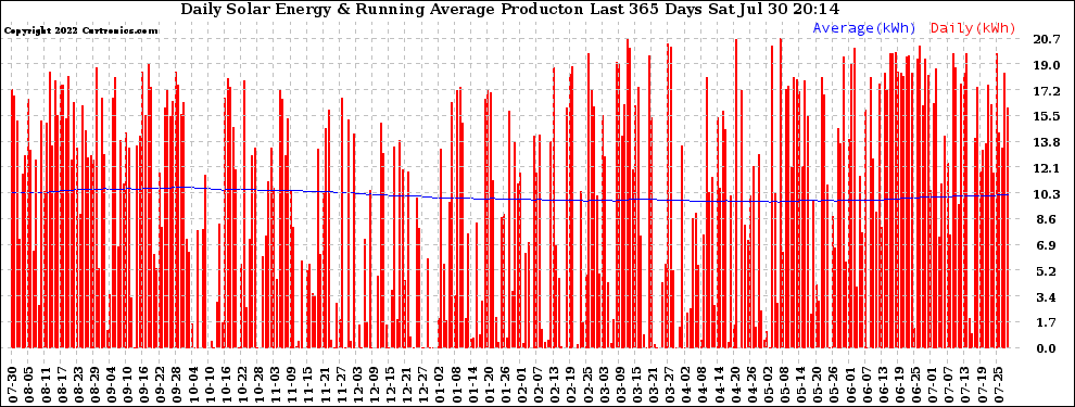 Solar PV/Inverter Performance Daily Solar Energy Production Running Average Last 365 Days