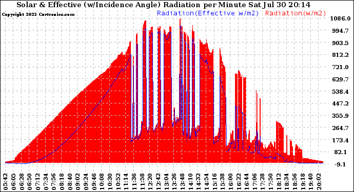 Solar PV/Inverter Performance Solar Radiation & Effective Solar Radiation per Minute