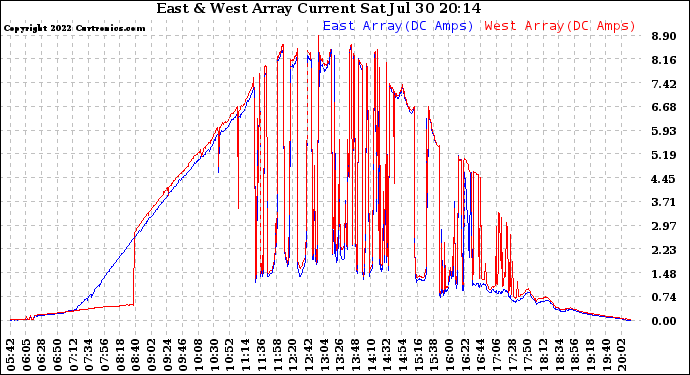 Solar PV/Inverter Performance Photovoltaic Panel Current Output