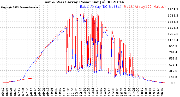 Solar PV/Inverter Performance Photovoltaic Panel Power Output