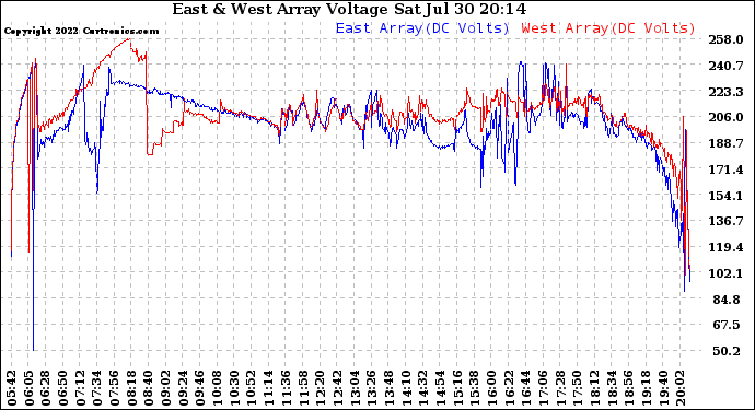 Solar PV/Inverter Performance Photovoltaic Panel Voltage Output